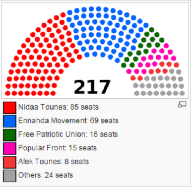 2014 tunus parlamento seçimleri sonuçları