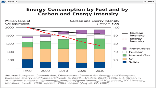 energy consumption by fuel