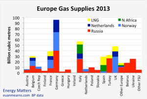 europe gas supplies 2013