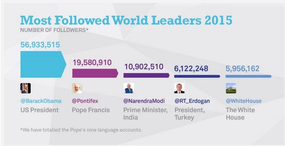 most followed leaders