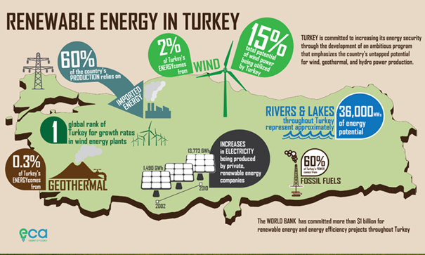 renewable energy in turkey