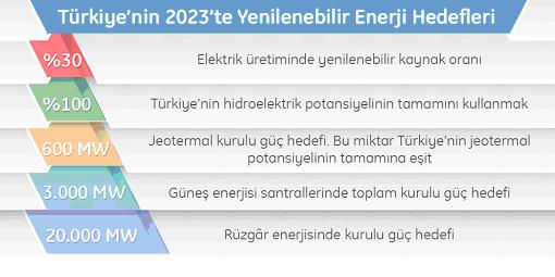 türkiye 2023 enerji hedef