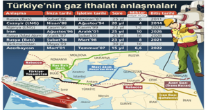 türkiye'nin gaz ithalatı anlaşmaları