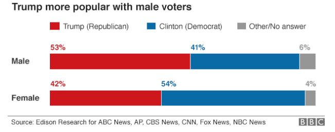 us elections 2016 statistics sex based